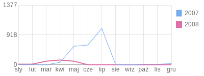Wykres roczny blog rowerowy lukasz.bikestats.pl